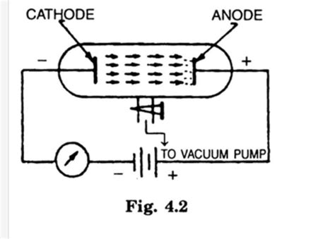 draw the production of cathode rays...????not from internet ...