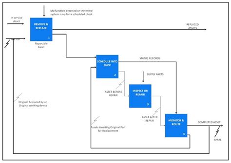 Die vollständige Anleitung zum Verständnis des IDEF-Diagramms