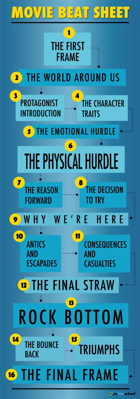 Image result for Screenplay Format Cheat Sheet