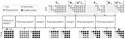 Design and VLSI Implementation of a Reduced-Complexity Sorted QR ...