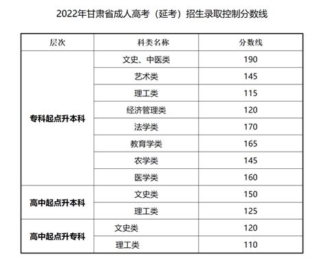 2023年甘肃成人高考成绩查询时间：11月左右