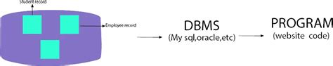 DBMS Technical Interview Questions 的图像结果