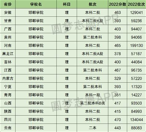 2022年邯郸学院专接本院校概况（内含近三年各专业分数线） - 知乎