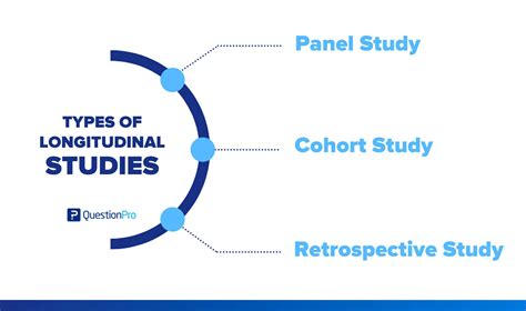 What is a Longitudinal Study: Types, Explanation & Examples