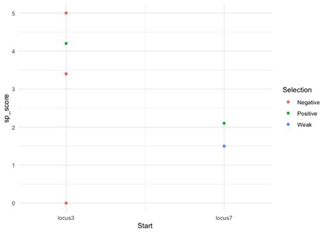 Ggplot Scatter Plot Three Variables 的图像结果