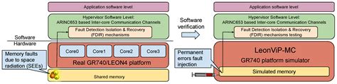 ARINC653 Channel Robustness Verification Using LeonViP-MC, a LEON4 ...