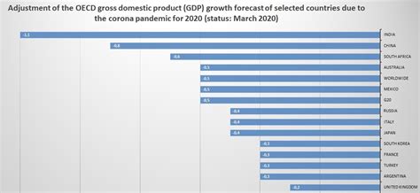 Quarterly Gdp Growth Chart