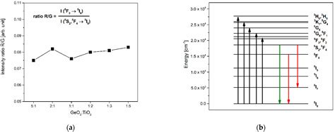 Spectroscopic Properties of Pr3+, Tm3+, and Ho3+ in Germanate-Based ...