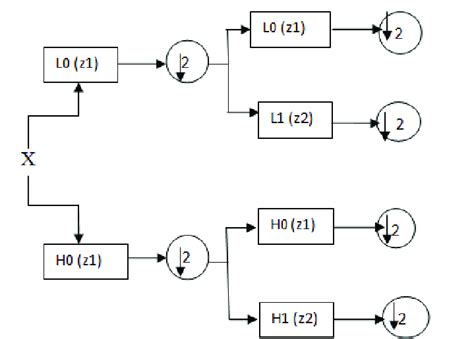 Image result for Discrete Wavelet Transform