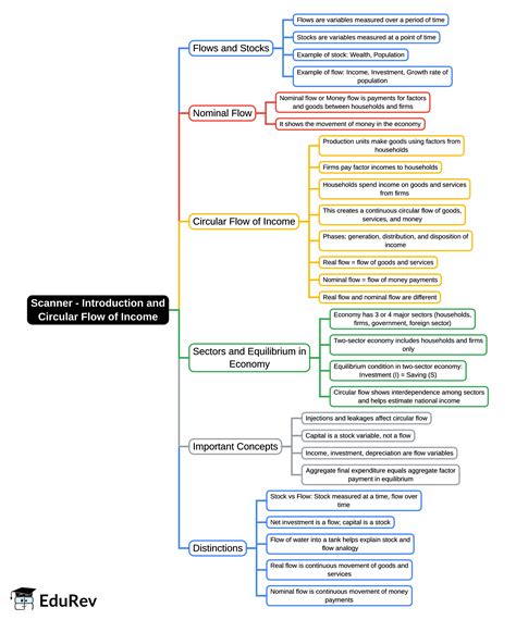 Mind Map: Scanner - Introduction and Circular Flow of Income (2016-2018 ...