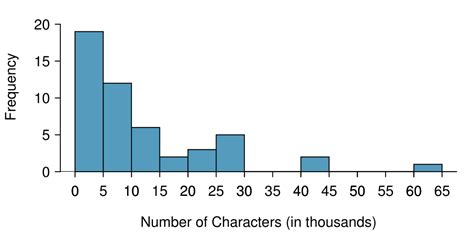 Image result for Is Histogram for Numerical Data