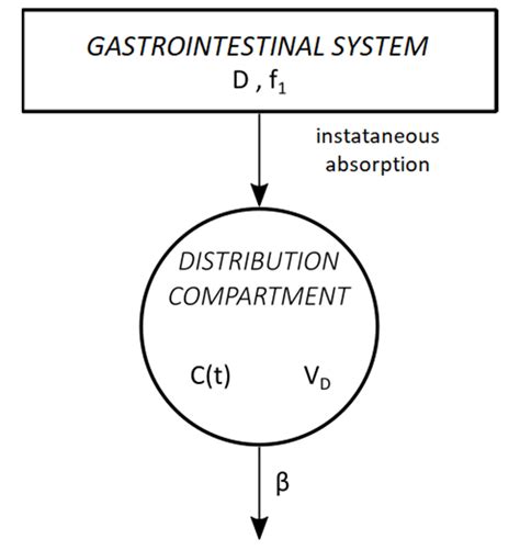Pharmacokinetic Analysis of Ethanol in a Human Study: New Modification ...