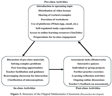 Students’ Feedback on the Implementation of Flipped Classrooms for ...