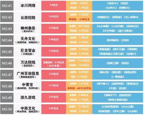 2022年中国游戏收入排行榜TOP10一览_问答求助-三个皮匠报告