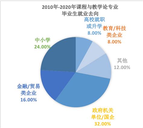 毕业去向