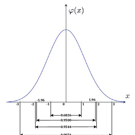 What Is Normal Distribution in Probability 的图像结果