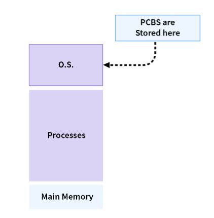 Image result for PCB in Operating System