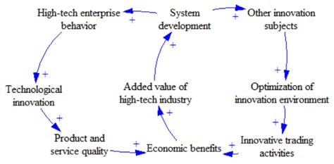 Evolutionary Path and Sustainable Optimization of an Innovation ...