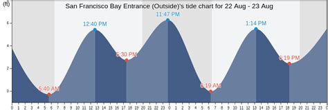 San Francisco Bay Entrance (Outside), CA Tide Charts, High & Low Tide ...