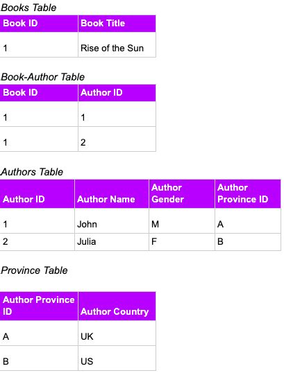 Image result for How to Normalize Database Tables