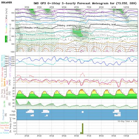 Meteogram