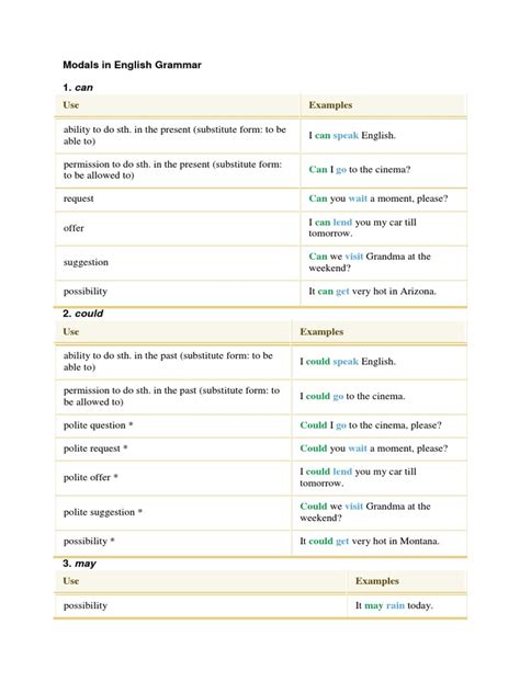 English Grammar Tree Modals 的图像结果