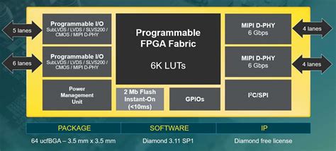 Lattice Affirms Refocus with Instant-On Video Bridge - EE Times India