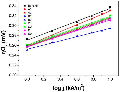Active IrO2 and NiO Thin Films Prepared by Atomic Layer Deposition for ...