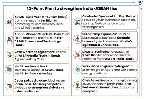 ASEAN | Current Affairs | Vision IAS