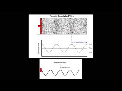 Image result for Sound Wave Example