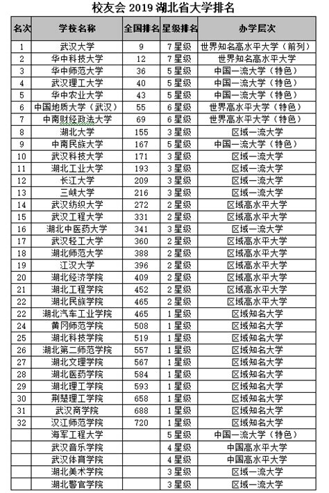 校友会2019湖北省大学排名：武汉大学第一