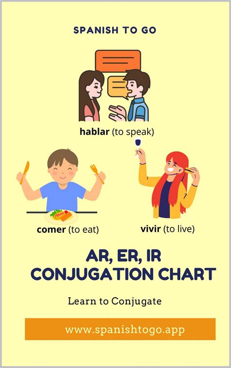 ar, er, ir Conjugation Chart - English to Spanish: Hablar, Comer, Vivir ...