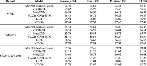 Weather Classification Dataset for Small Projects Using Orange Software 的图像结果