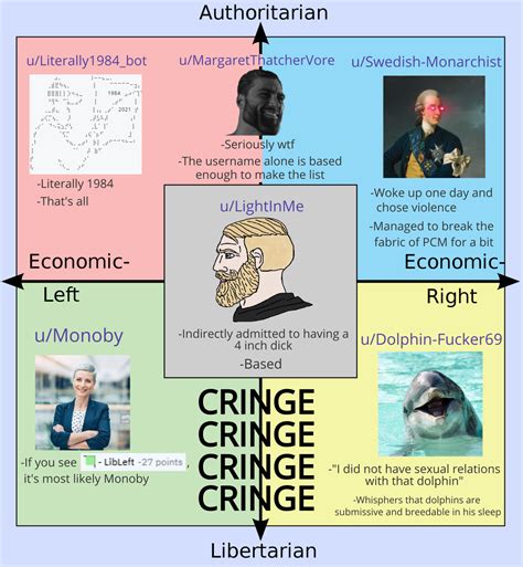 Political Compass Memes Hall of Fame | /r/PoliticalCompassMemes ...