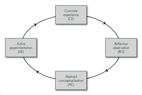 Experiential Learning 的图像结果