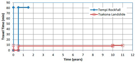 An Integrated Infrastructure Resilience Approach, from the Geotechnical ...