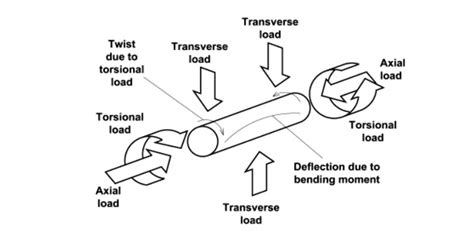 Image result for Deflection From Trinagle Laoding