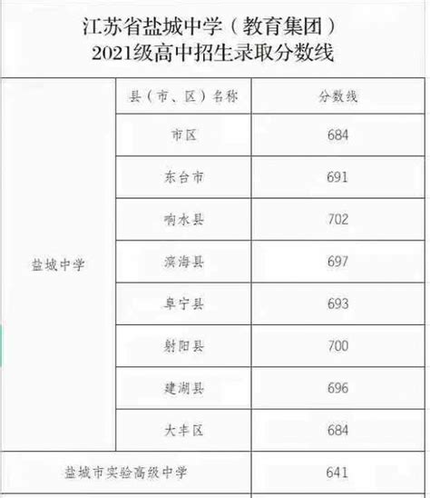 盐城中考总分多少(盐城中考总分是多少分2022)_招生信息_好上学