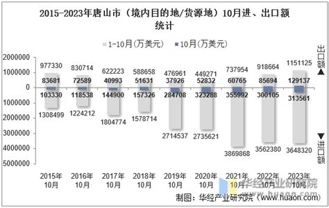 2023年10月唐山市（境内目的地/货源地）进出口总额及进出口差额统计分析_华经情报网_华经产业研究院