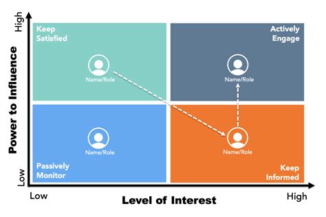 Stakeholder Matrix 的图像结果