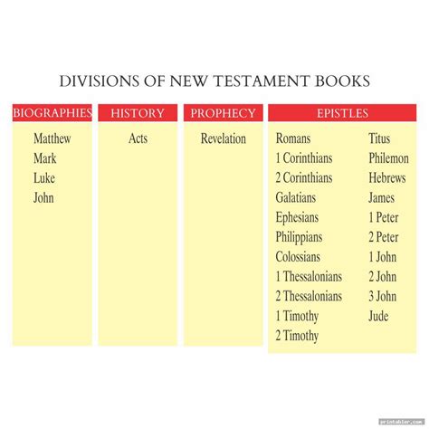 Books of Bible Chart Printable - Gridgit.com