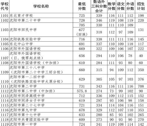 [详细解析]2017年沈阳市各高中指标到校录取最低分数-搜狐