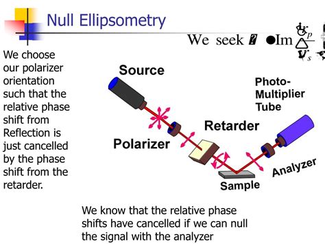 Image result for Ellipsometry Basics