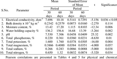Image result for Statistical Parameter Analysis