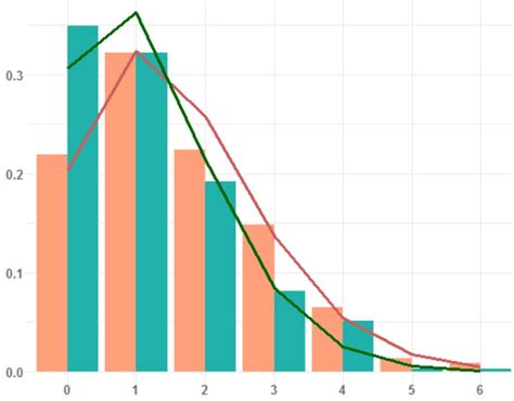 Poisson Distribution Histogram 的图像结果
