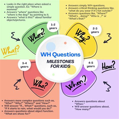 Importance of WH Questions in Measuring Language Development - Focus Therapy