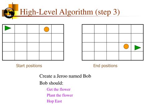Image result for High Level Algorithm Java