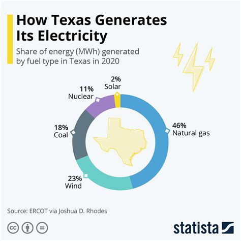 Chart: How Texas Generates Its Electricity | Statista