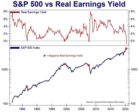 美股标普500指数与盈利收益率（earning yield）的历史走势比较 //盈利收益率（earning yield）=每股盈利/股价。它是 ...