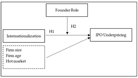 Moderating Effects of Founders’ Role on the Influence of ...